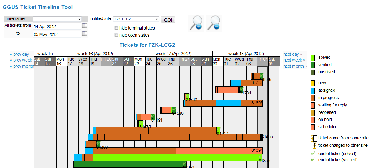 GGUS ticket timeline tool