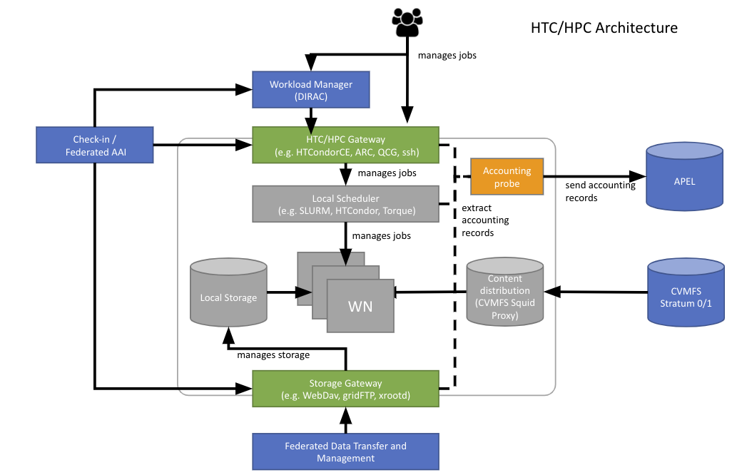 EGI High Throughput Compute architecture