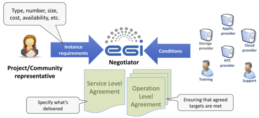 Relationship between SLA and OLA