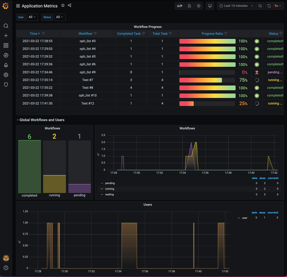 Application metrics dashboard