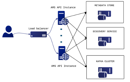 Overview of the messaging service architecture