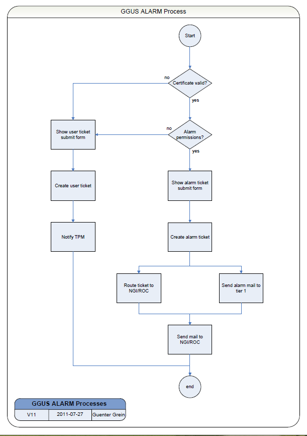 Alarm tickets process graph