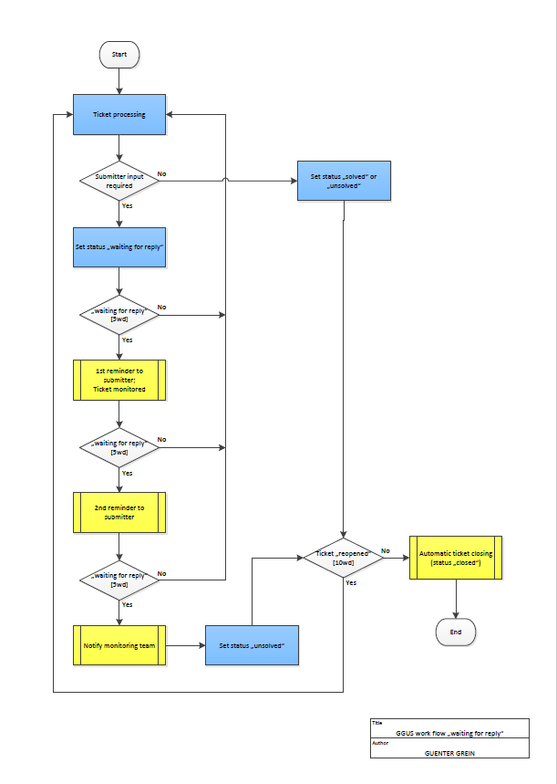 Waiting for submitter workflow