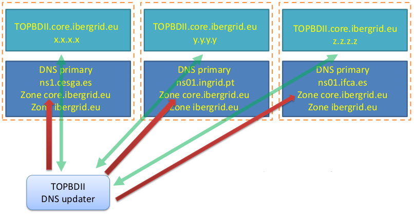 nsupdater 2 at IBERGRID