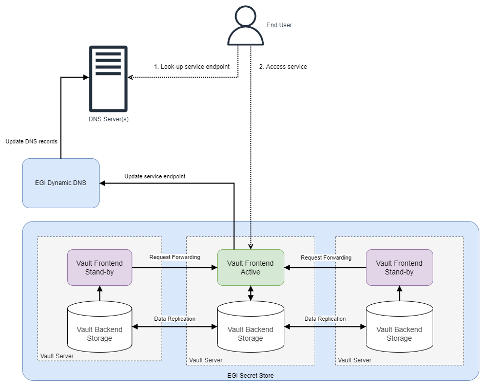 Service design