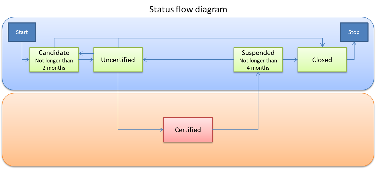 Diagram of the RCs status flow