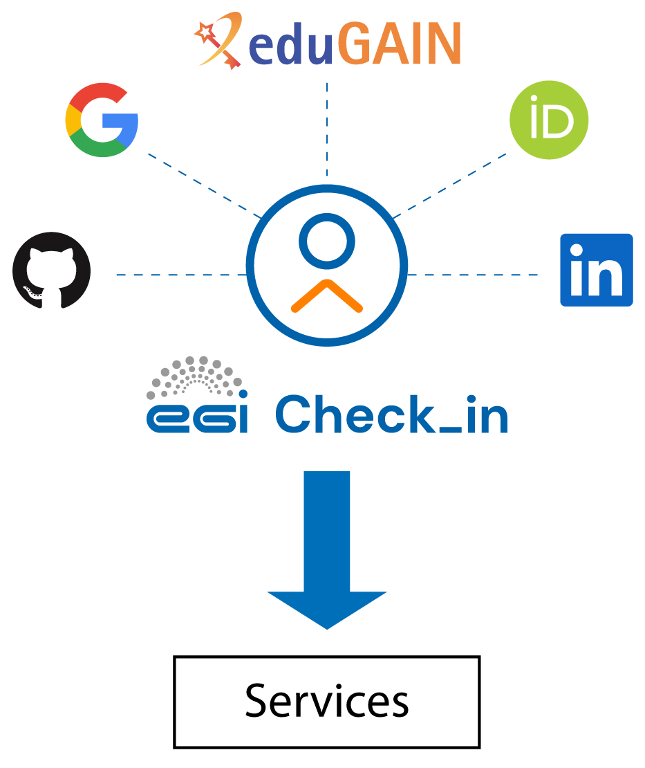 Check-in Graph