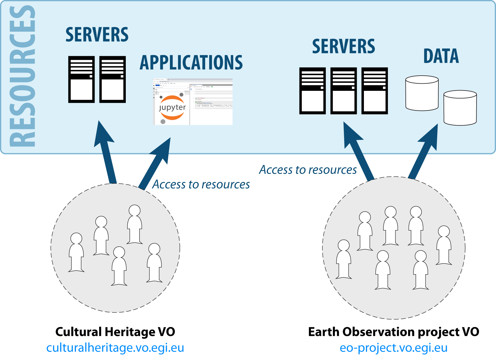 Virtual Organisations