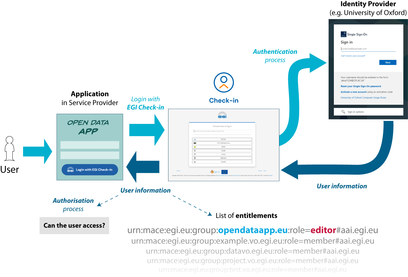 Check-in flow