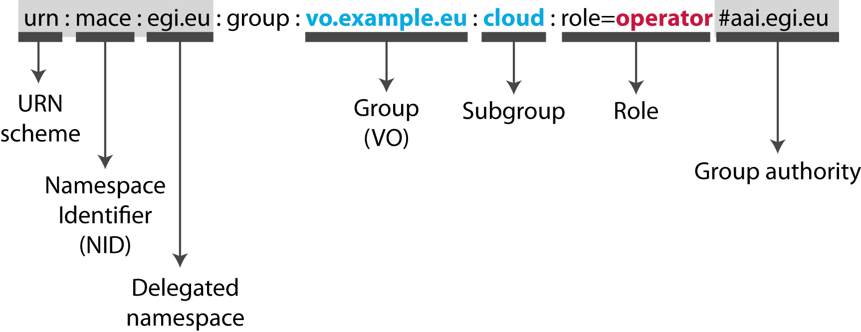 Structure of an entitlement