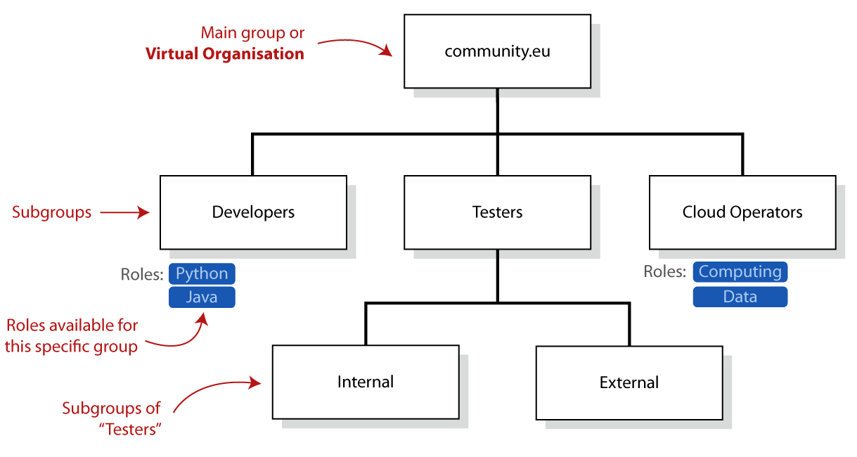 Groups hierarchy