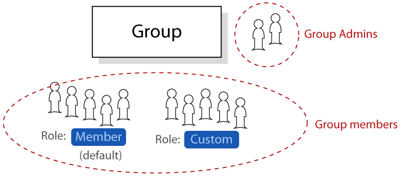 Groups structure with admins and members