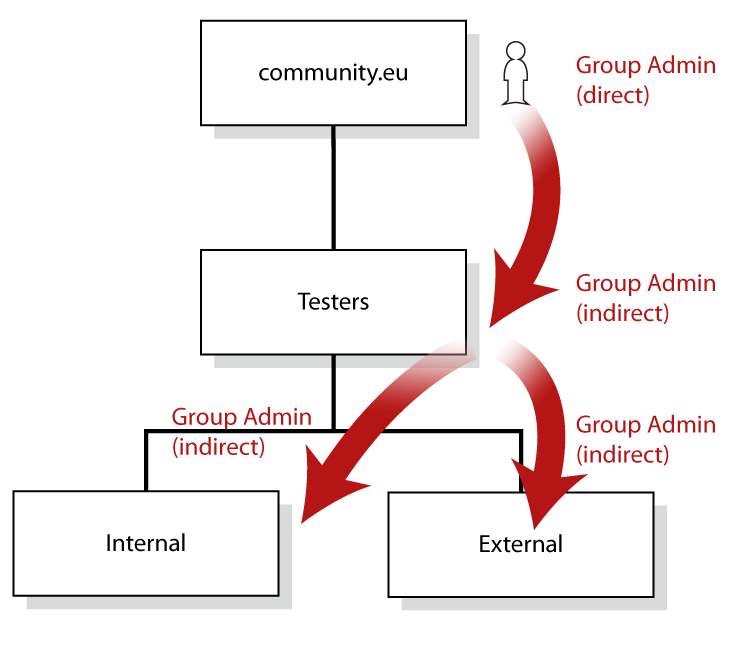 Group admin propagation