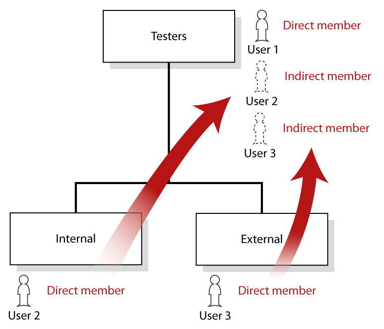Direct and indirect membership