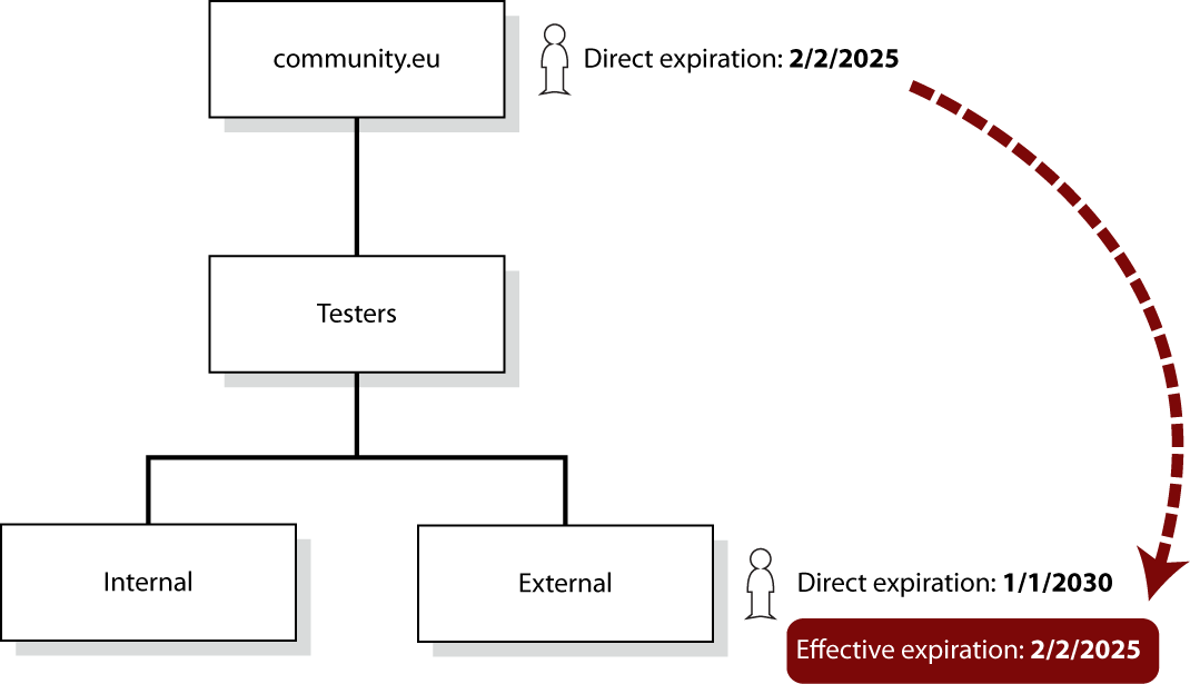 Membership effective expiration